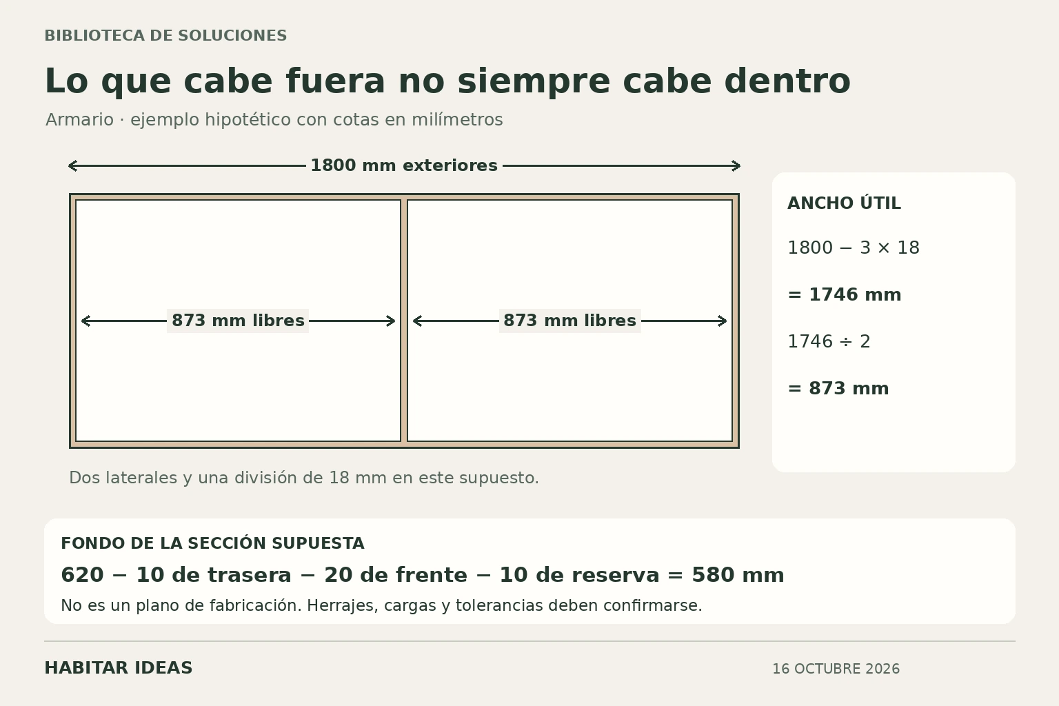 Esquema de armario hipotético de 1800 mm con dos compartimentos libres de 873 mm y cálculo de fondo libre de 580 mm